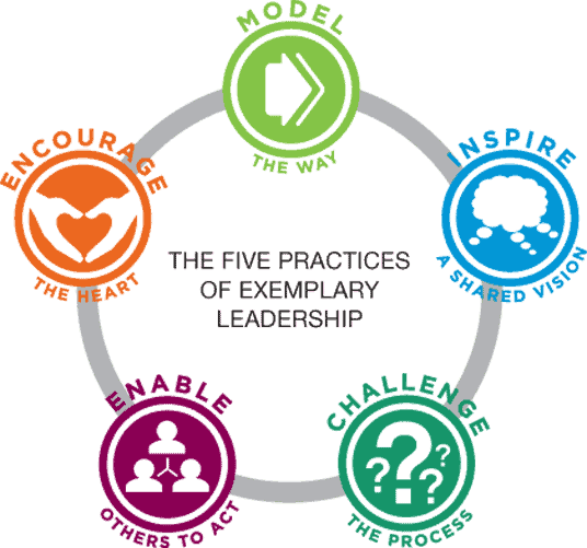 Leadership cycle infographic