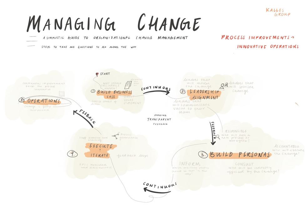 Developing a framework for operational change management